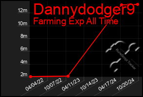 Total Graph of Dannydodger9