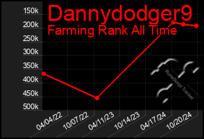 Total Graph of Dannydodger9