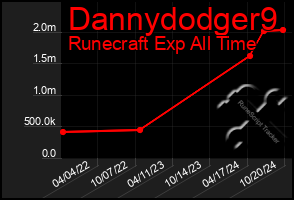 Total Graph of Dannydodger9