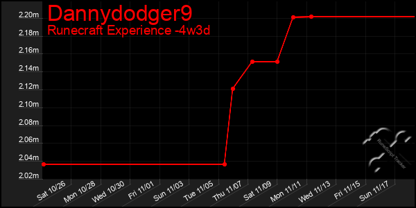 Last 31 Days Graph of Dannydodger9