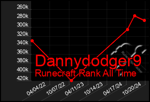 Total Graph of Dannydodger9