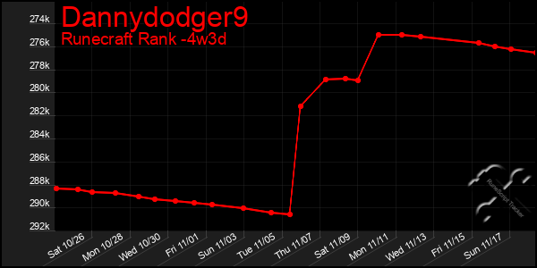 Last 31 Days Graph of Dannydodger9