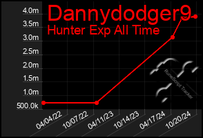 Total Graph of Dannydodger9