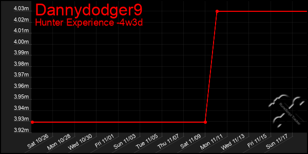 Last 31 Days Graph of Dannydodger9