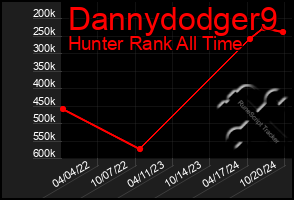 Total Graph of Dannydodger9