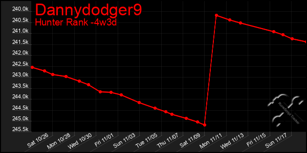 Last 31 Days Graph of Dannydodger9