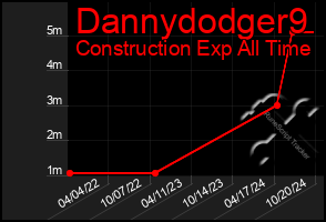 Total Graph of Dannydodger9