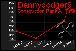 Total Graph of Dannydodger9