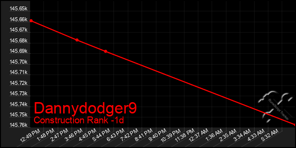 Last 24 Hours Graph of Dannydodger9