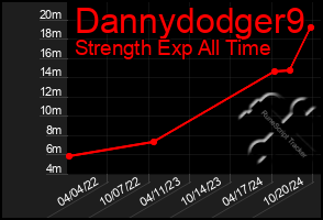 Total Graph of Dannydodger9