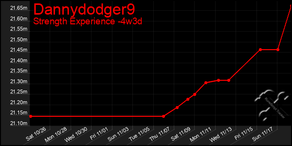 Last 31 Days Graph of Dannydodger9