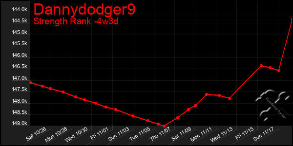 Last 31 Days Graph of Dannydodger9