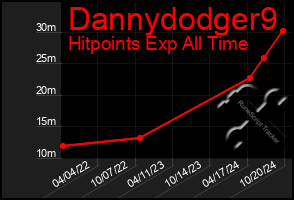 Total Graph of Dannydodger9