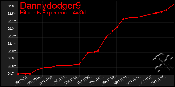 Last 31 Days Graph of Dannydodger9