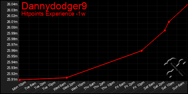 Last 7 Days Graph of Dannydodger9
