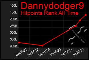 Total Graph of Dannydodger9