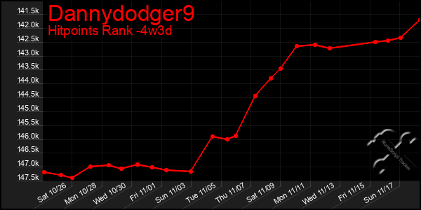 Last 31 Days Graph of Dannydodger9