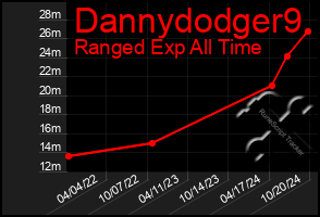 Total Graph of Dannydodger9