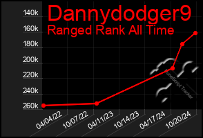 Total Graph of Dannydodger9