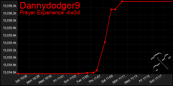 Last 31 Days Graph of Dannydodger9