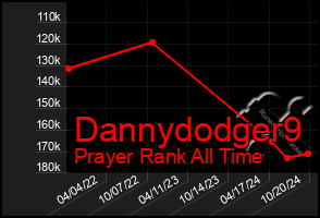 Total Graph of Dannydodger9