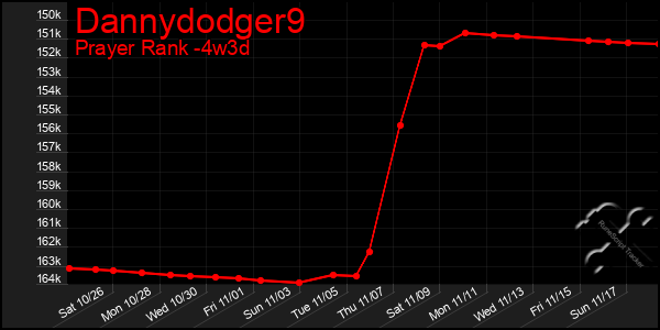 Last 31 Days Graph of Dannydodger9