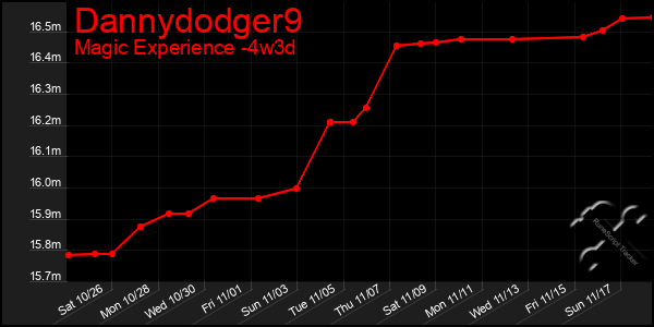 Last 31 Days Graph of Dannydodger9