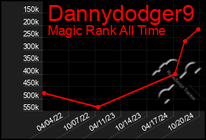 Total Graph of Dannydodger9