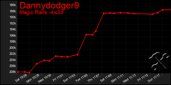 Last 31 Days Graph of Dannydodger9