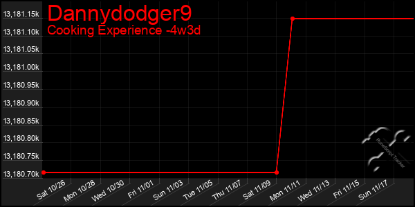 Last 31 Days Graph of Dannydodger9