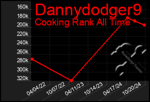 Total Graph of Dannydodger9