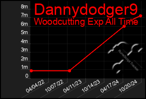 Total Graph of Dannydodger9