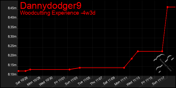 Last 31 Days Graph of Dannydodger9