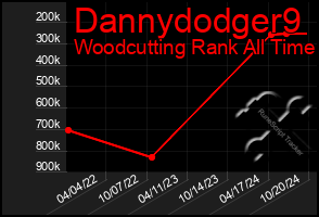 Total Graph of Dannydodger9