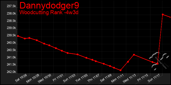 Last 31 Days Graph of Dannydodger9