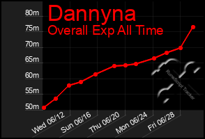 Total Graph of Dannyna