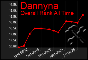 Total Graph of Dannyna