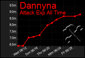 Total Graph of Dannyna