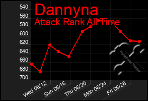 Total Graph of Dannyna