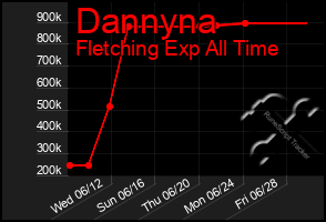 Total Graph of Dannyna