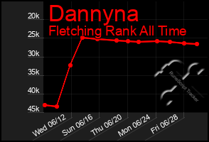 Total Graph of Dannyna