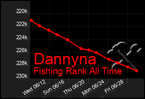 Total Graph of Dannyna