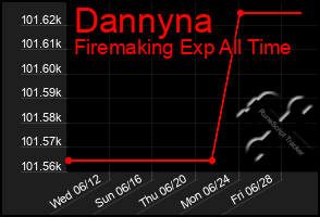 Total Graph of Dannyna