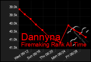 Total Graph of Dannyna