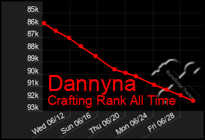 Total Graph of Dannyna