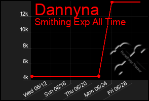 Total Graph of Dannyna