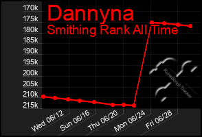 Total Graph of Dannyna