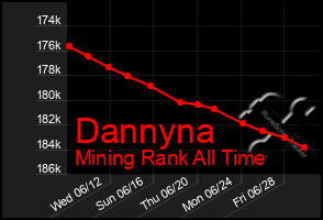 Total Graph of Dannyna