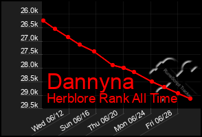 Total Graph of Dannyna