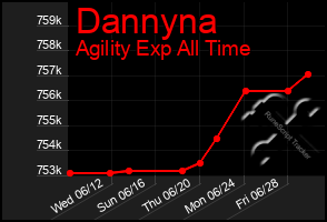 Total Graph of Dannyna